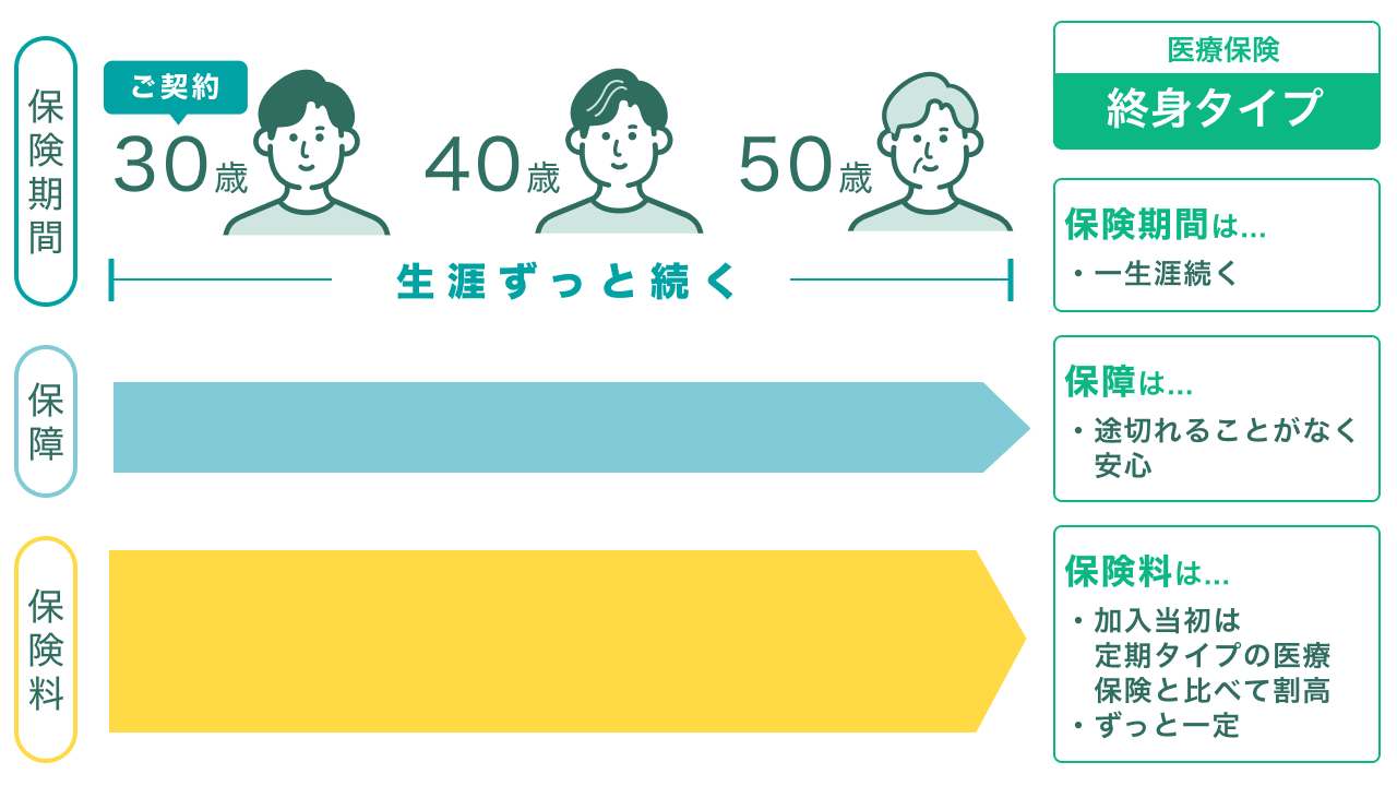 終身タイプの医療保険のグラフ