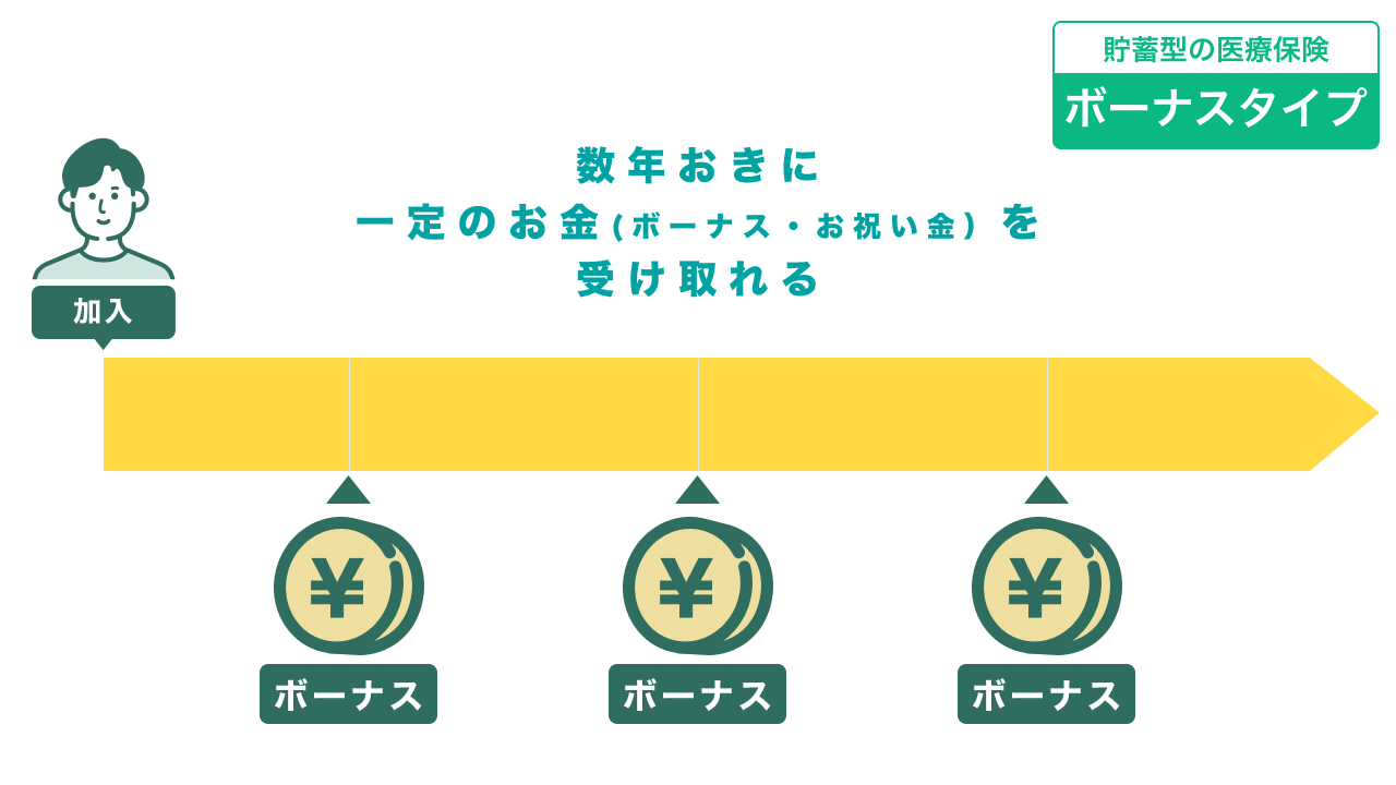 ボーナスタイプのイメージ図