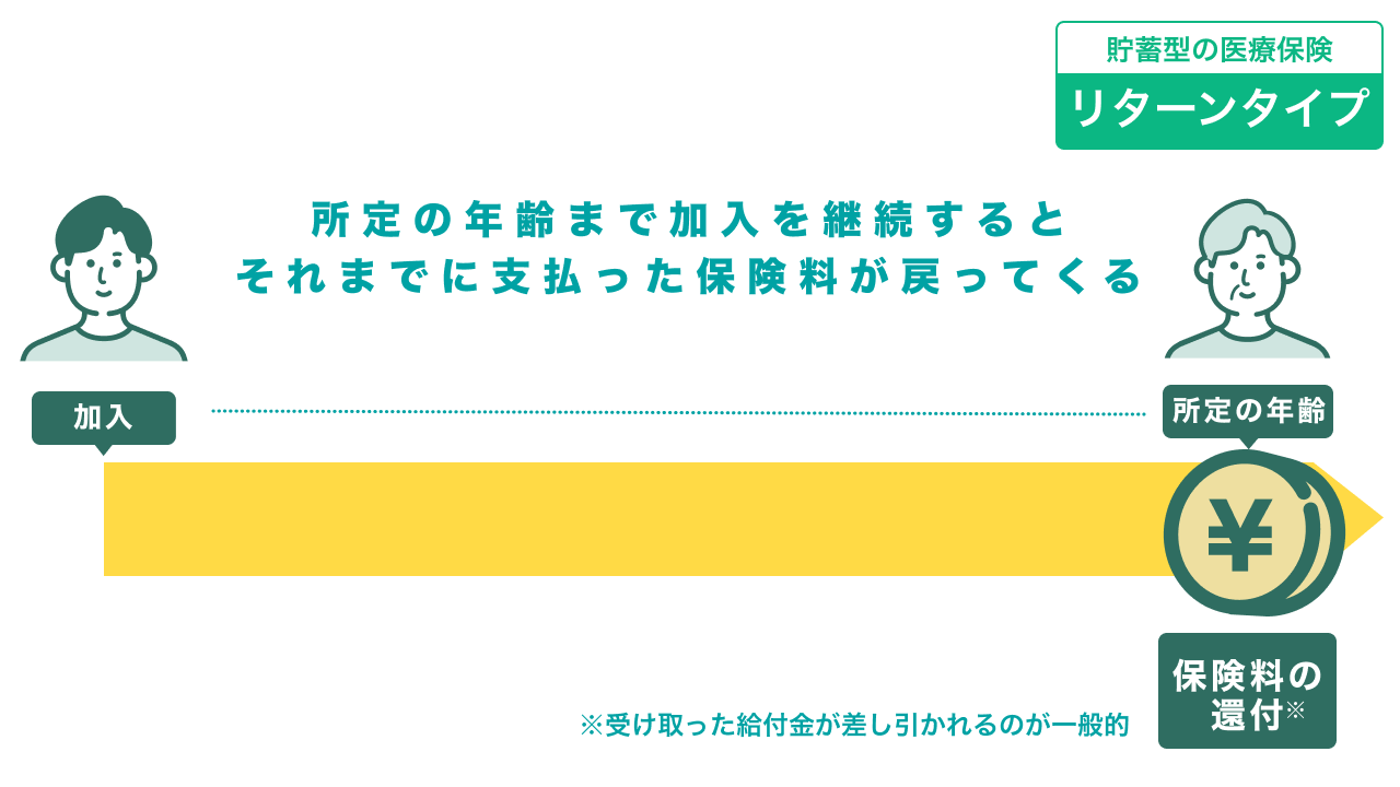 リターンタイプのイメージ図