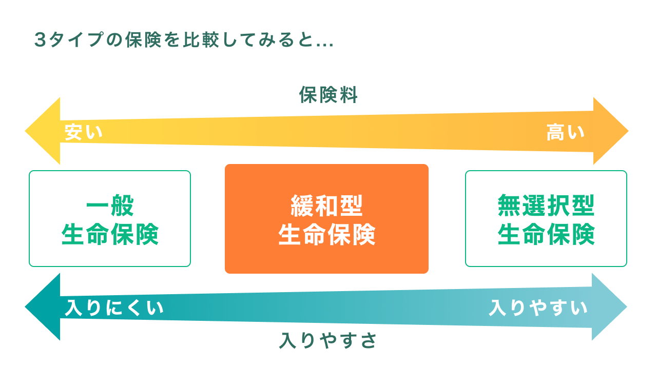 3タイプの保険の違いの図
