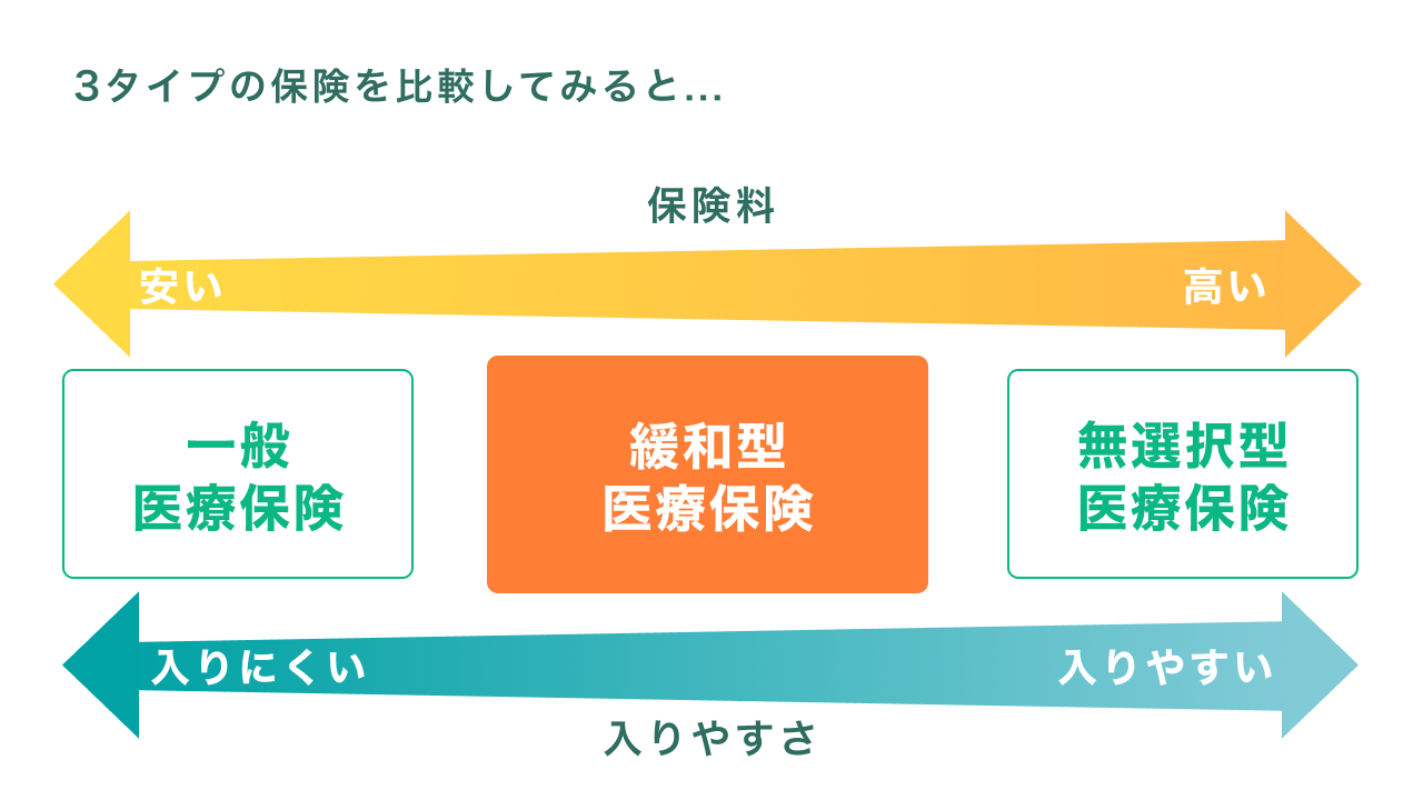 3タイプの医療の違いの図
