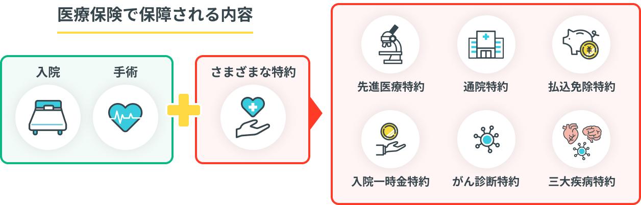 医療保険で保障される内容：入院、手術 + さまざまな特約（先進医療特約、通院特約、払込免除特約、入院一時金特約、がん診断特約、三大疾病特約）