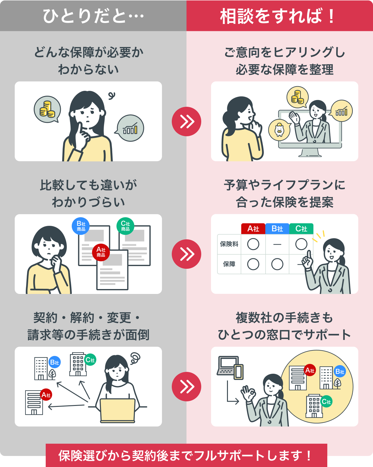 ひとりだと…。どんな保障が必要かわからない。比較しても違いがわかりづらい。契約・解約・変更・請求等の手続きが面倒。相談をすれば！ご意向をヒアリングし必要な補償を整理。予算やライフプランに合った保険を提案。複数社の手続きもひとつの窓口でサポート。保険選びから契約後までフルサポートします！